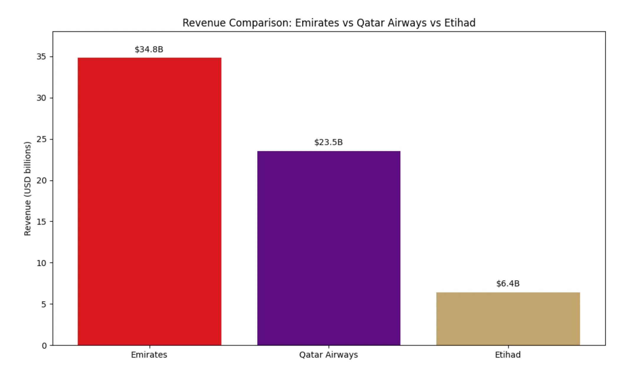 What Is Etihad Doing? — photograph